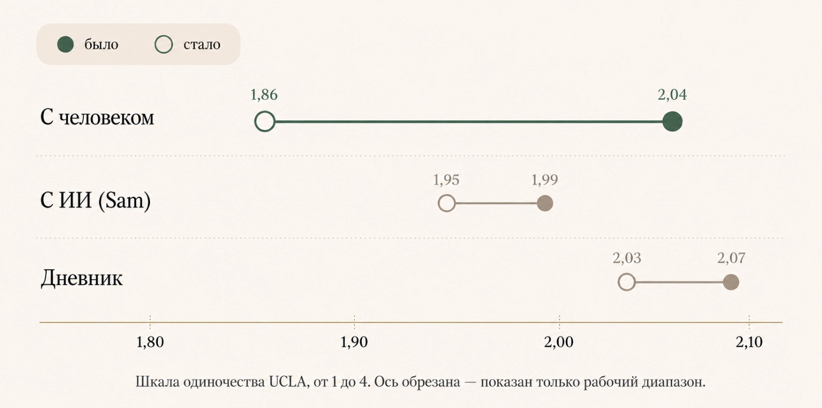 Изменение среднего балла одиночества по шкале UCLA: с человеком — с 2,04 до 1,86, с ИИ — с 1,99 до 1,95, с дневником — с 2,07 до 2,03