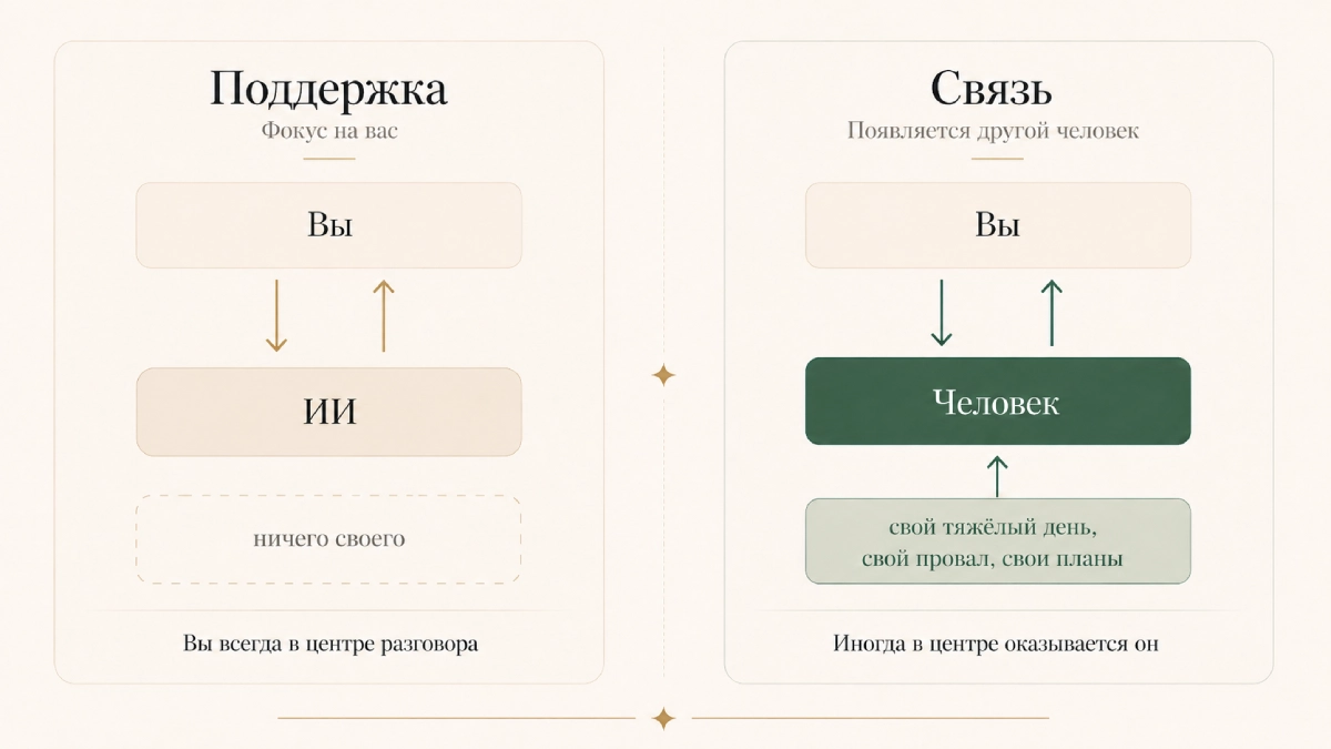 Схема сравнения: в разговоре с ИИ фокус всегда на вас, у ИИ нет своего; в разговоре с человеком иногда в центре оказывается он - со своим тяжёлым днём, провалом, планами